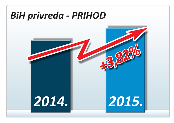 BiHprihod