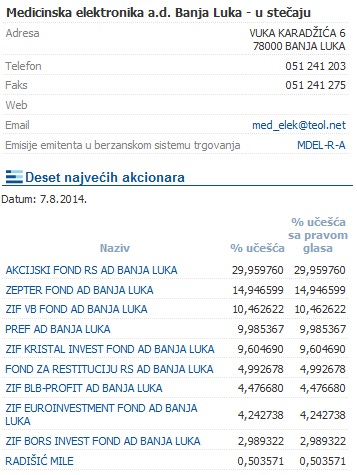 Deset najvecih akcionara Medicinske elektronike