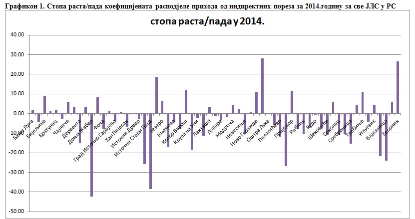 Grafiko Stopa rasta i pada u 2014