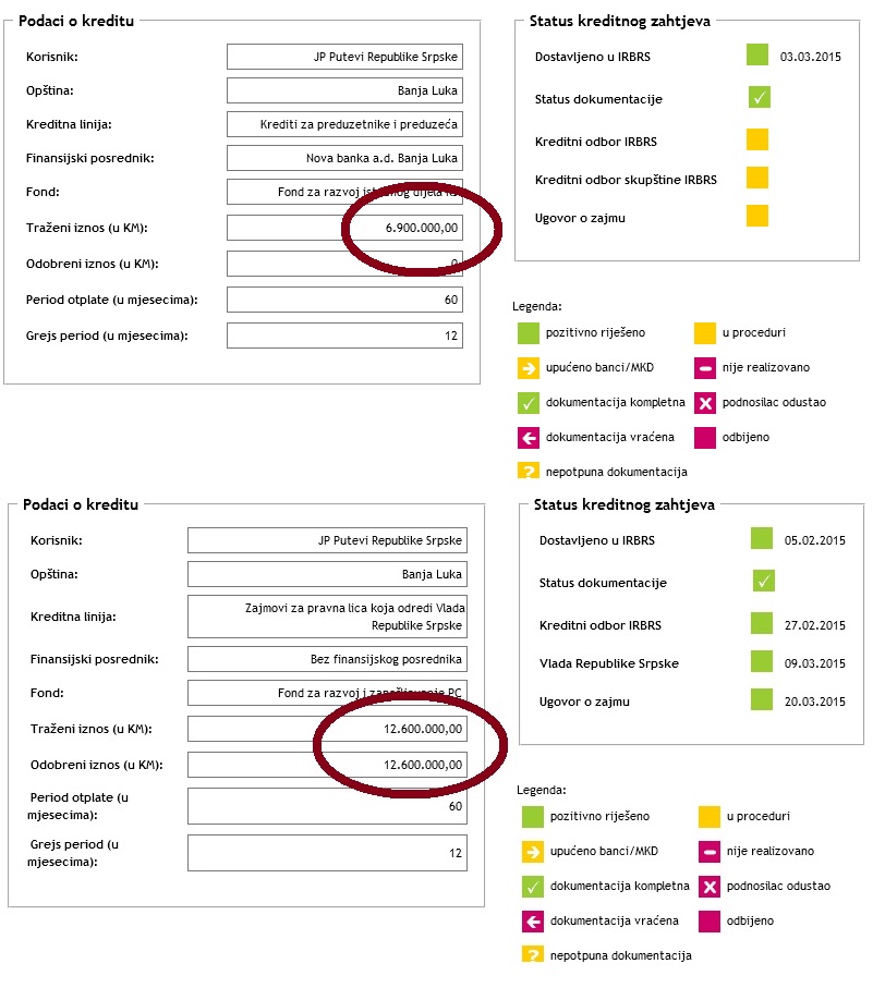 JP putevi kredit IRB