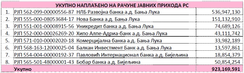 Naplata prihodi Budzeta Banke