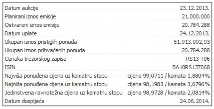 Rezultat 15. emisije trezorskih zapisa RS