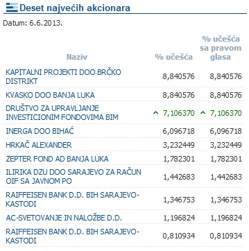 akcionari balkan fonda