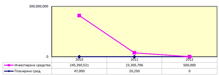 investirana javna sredstva 2010.2011.2012