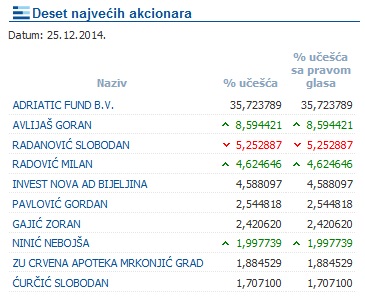 najveci akcionari Nove banke