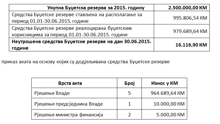 raspolozivo budzetska rezerva
